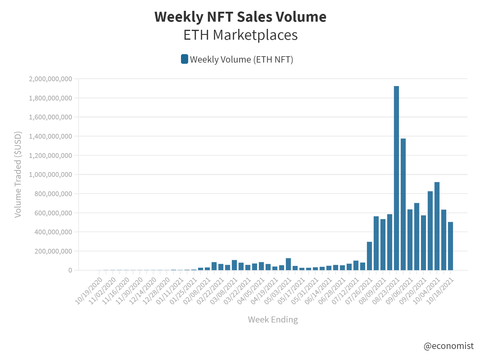 Weekly NFT Sales