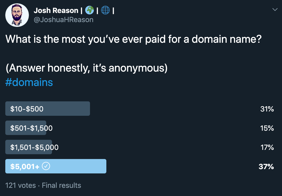 Josh ran a pretty interesting poll on Twitter about how much domain investors pay for domains