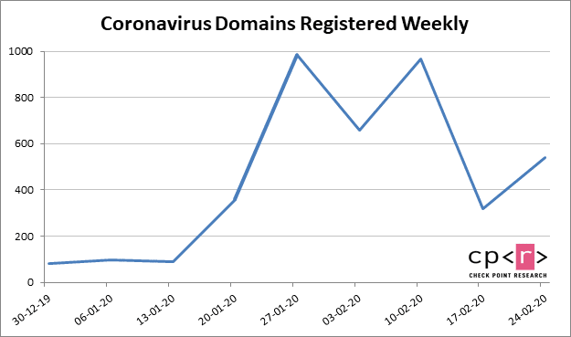 Over 4,000 domain names related to the Coronavirus have been registered since January, and some are being used to spread another kind of virus