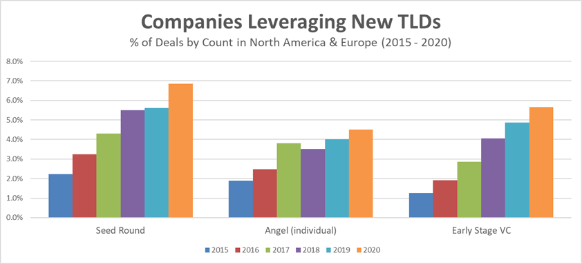 Pitchbook just released some pretty interesting data about how startups are leveraging new gTLDs