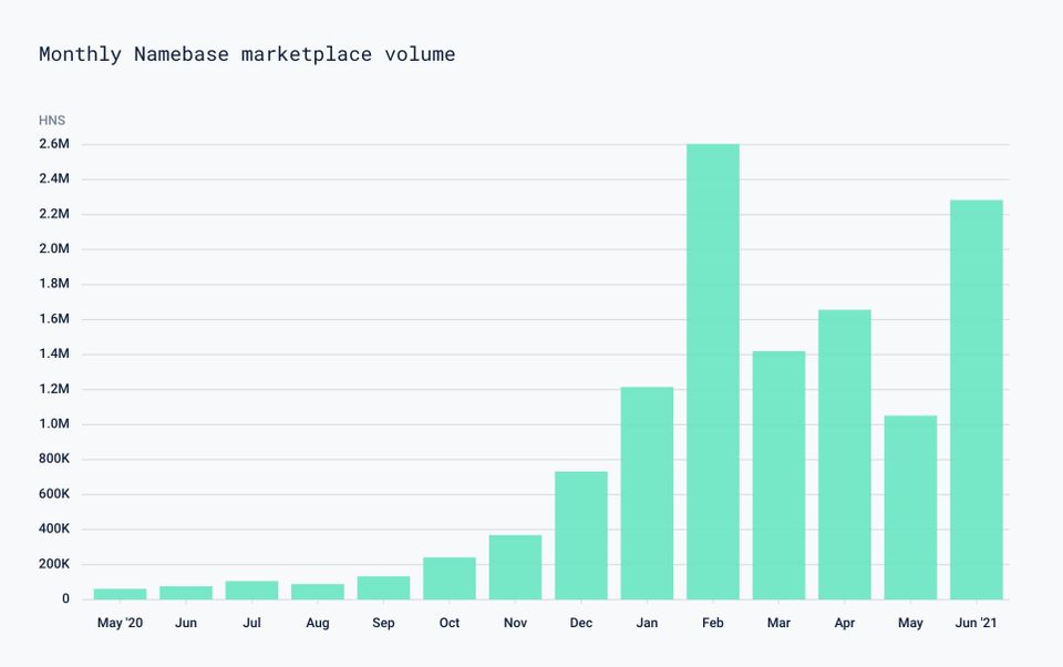 NameBase almost beat their all time high marketplace volume in June
