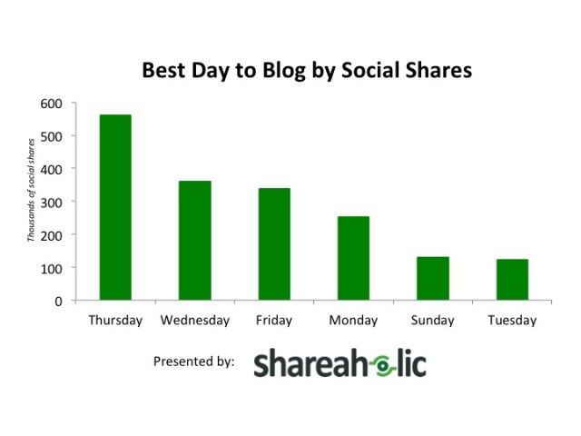 Best-Day-to-Blog-by-Social-Shares-640x480