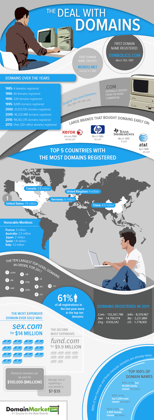 Domain-Names-Infographic-2012
