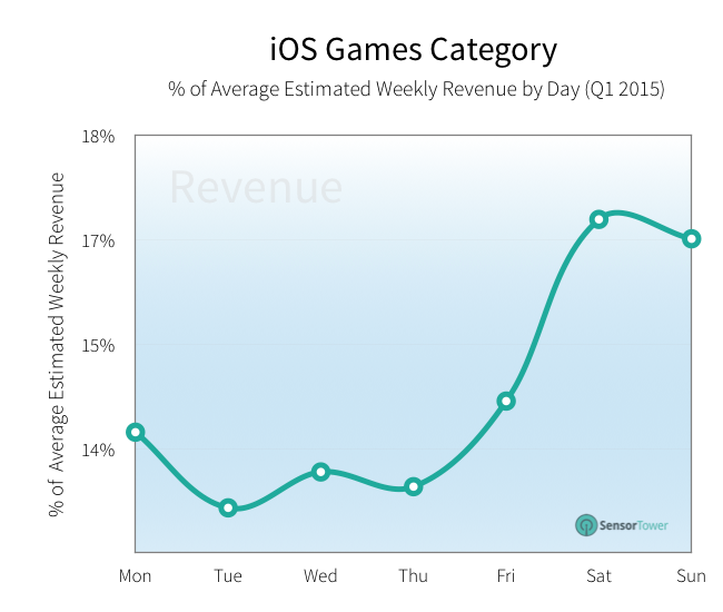 Mobile Games Revenue