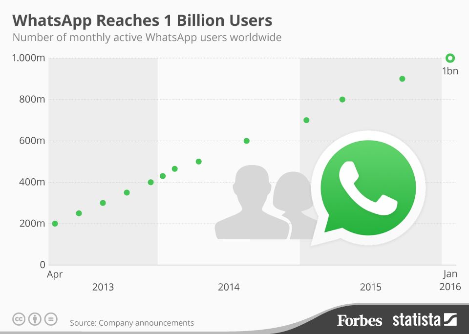 whats-app-billion-users