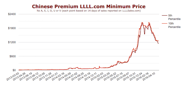 Chinese-Premium-Sales-History