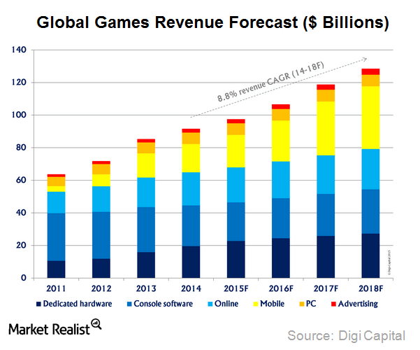 global-games-market