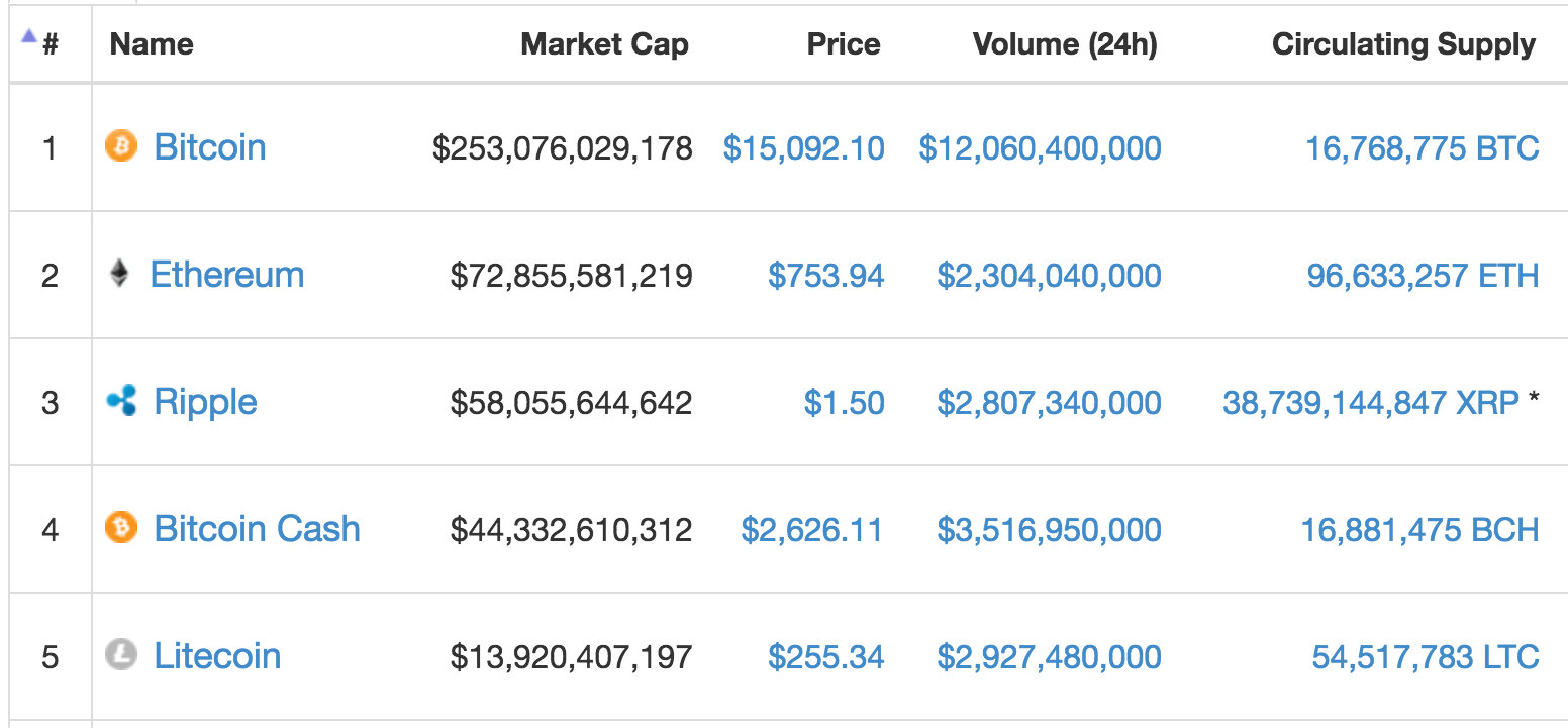 coin-market-cap-ripple-number-3