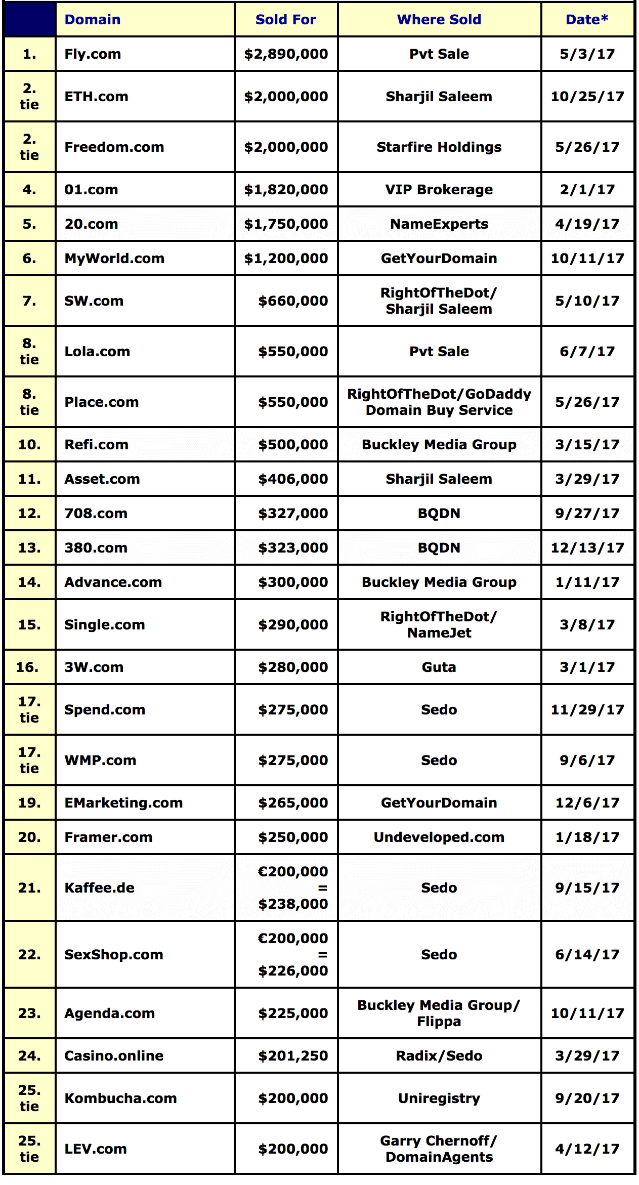 top-25-domain-sales-2017
