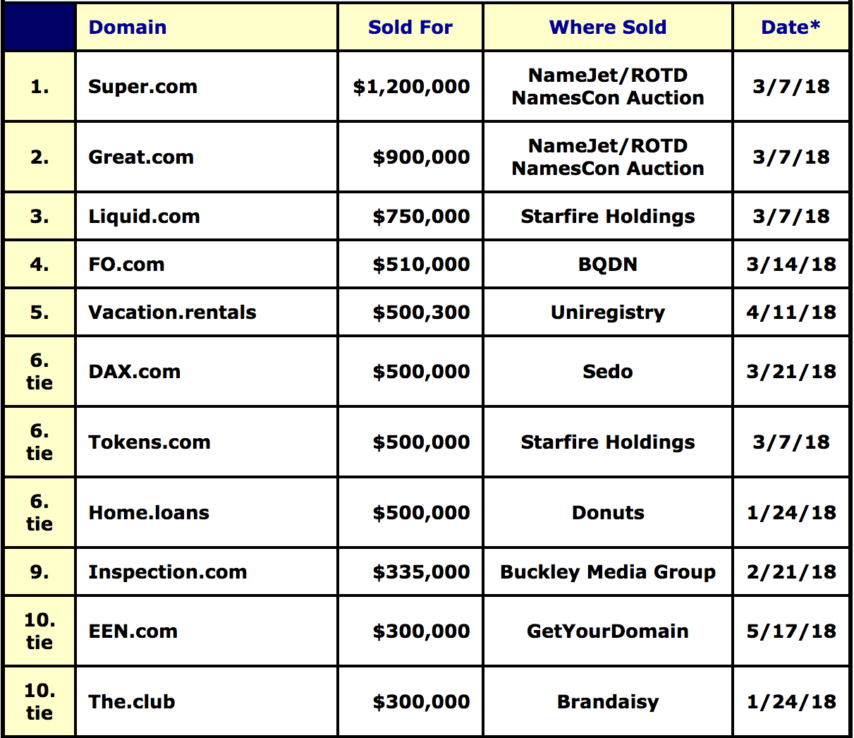top-domain-sales-2018