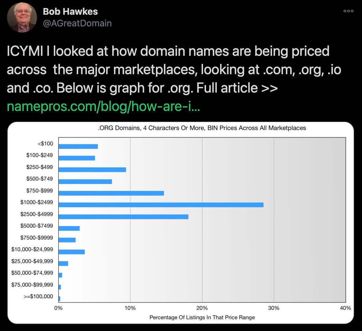 Bob Hawkes domain price analysis