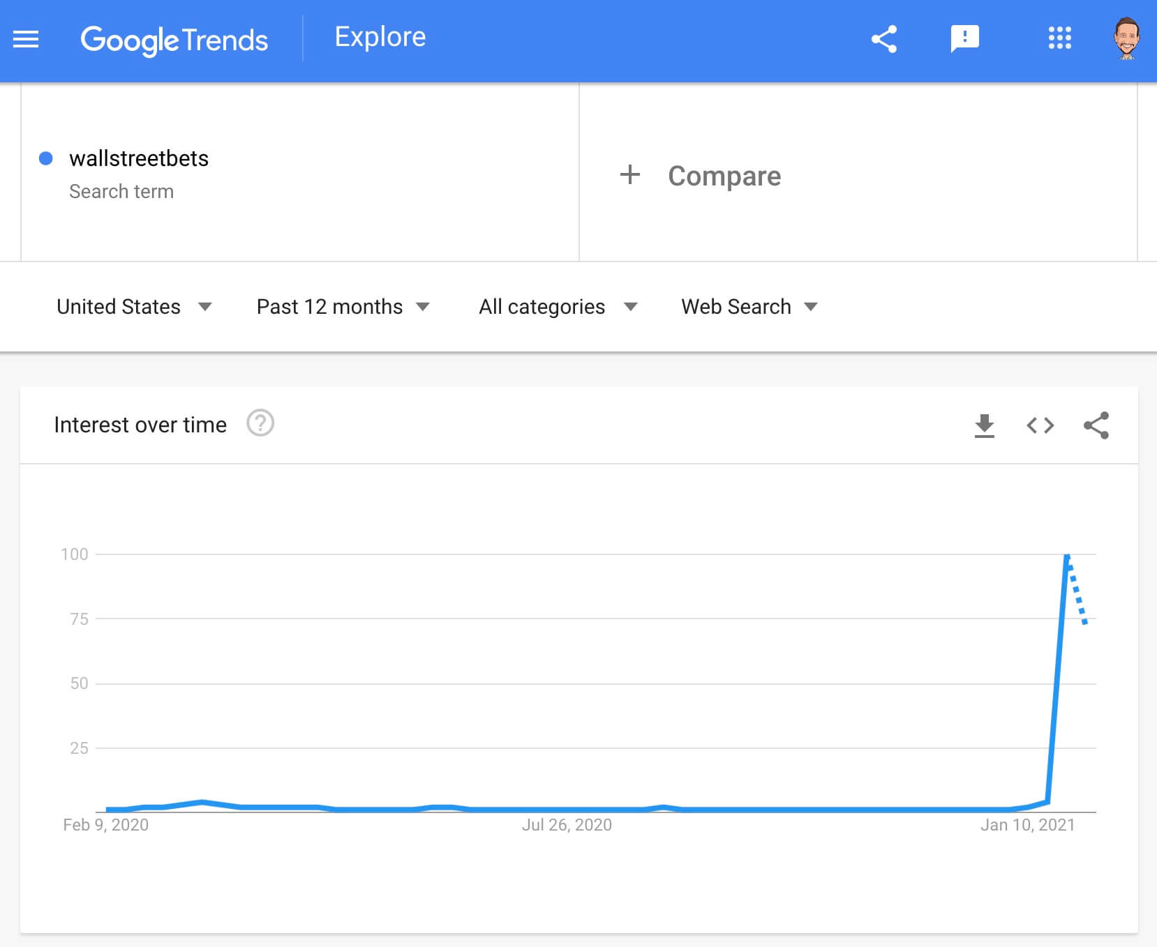 WallStreetBets Google Trends