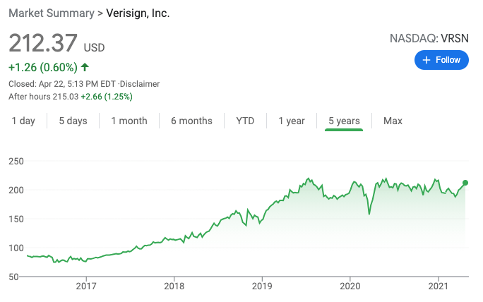 Verisign Stock 5Y chart