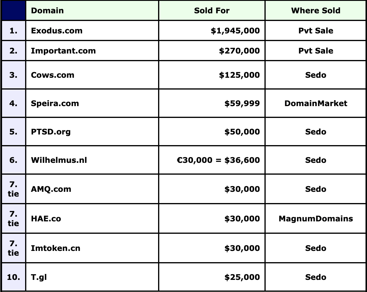 Top ten domain sales