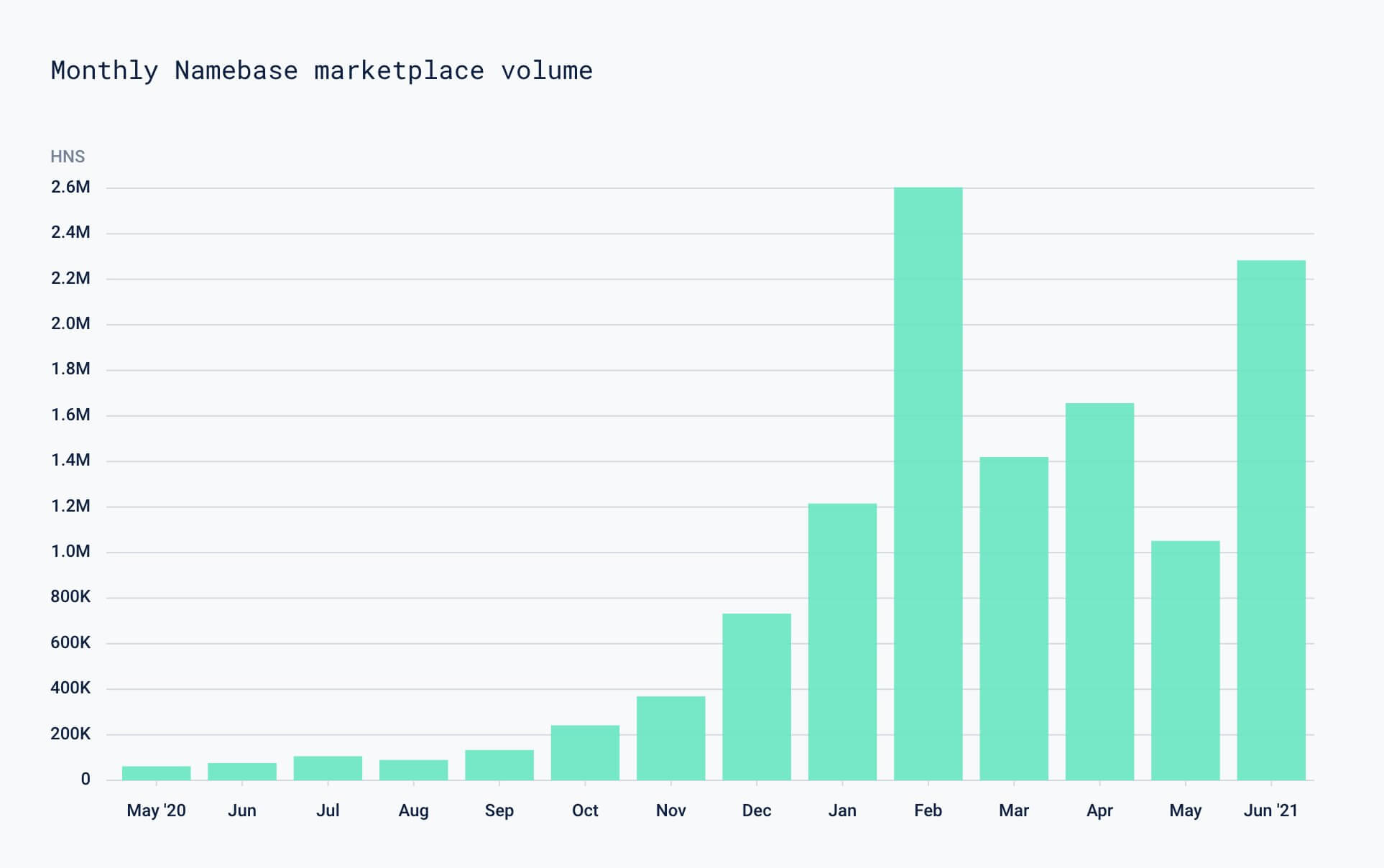 NameBase Marketplace Volume